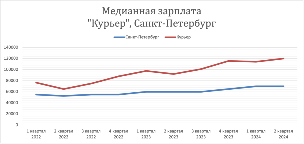 Заработная плата в стране