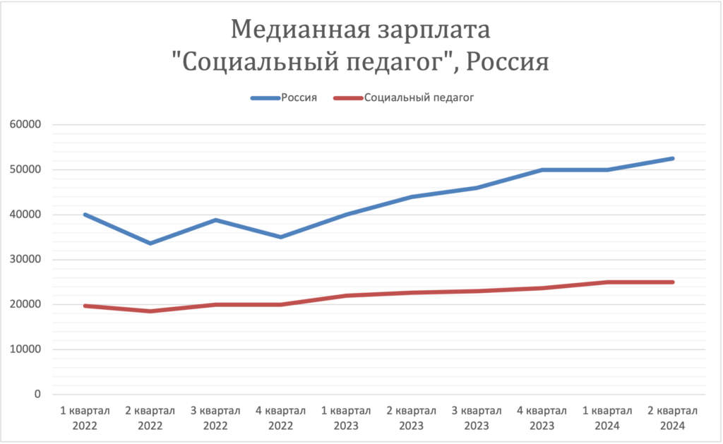 Заработная плата в России за 2 года. Динамика зарплат социальный педагог