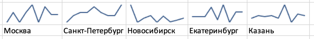 Спарклайны динамики медианной зарплаты главного инженера