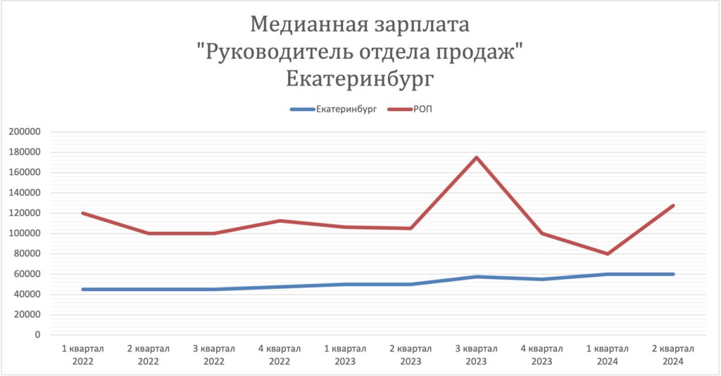 Заработная плата руководителя отдела продаж, Россия, 2022-2024