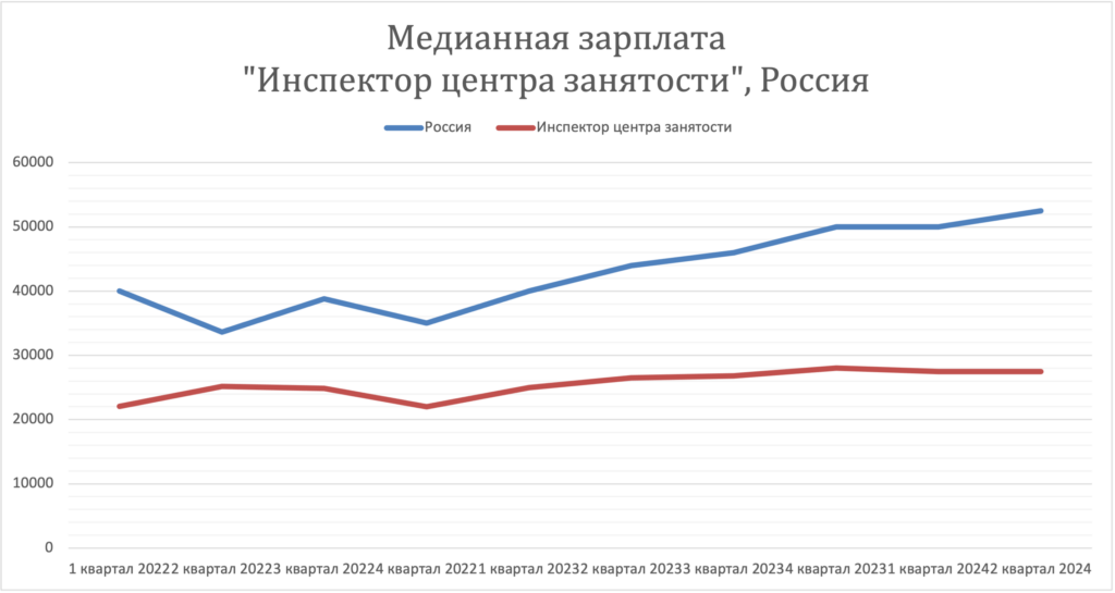 Заработная плата в России за 2 года. Динамика зарплат - инспектор центра занятости