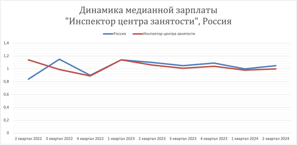 Заработная плата в России за 2 года. Динамика зарплат инспектор центра занятости