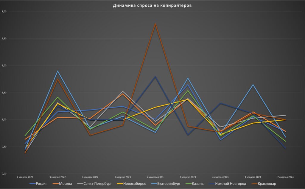 Кол-во вакансий «копирайтер» относительно предыдущего периода (2 кв.2022- 2 кв.2024)