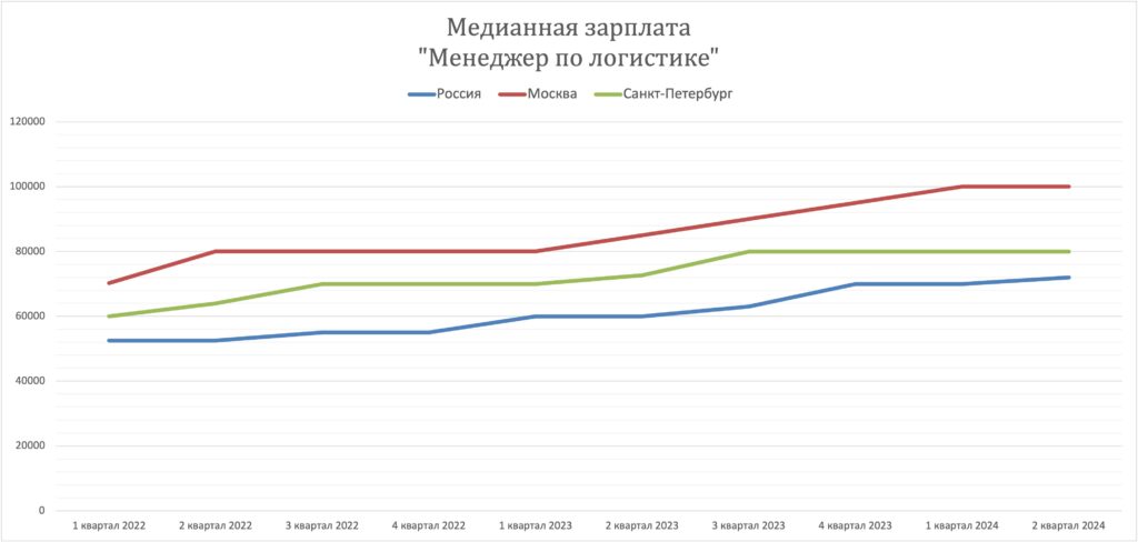 Заработная плата менеджера по логистике, 2024