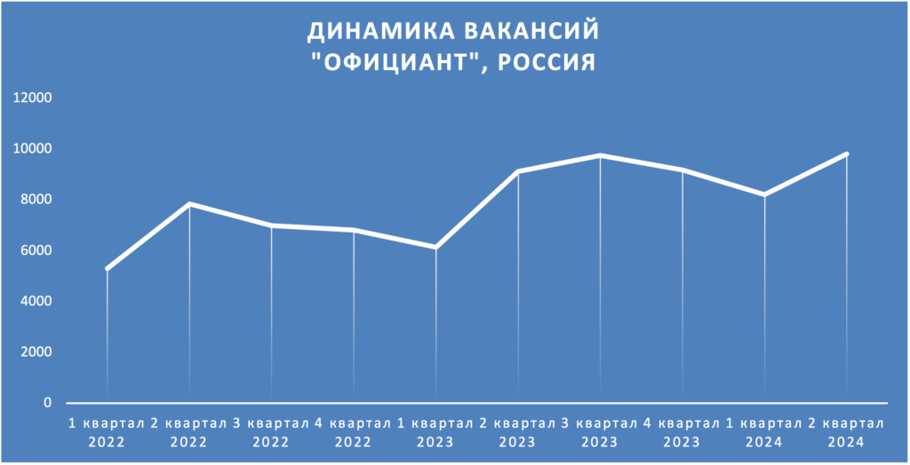 Заработная плата в России за 2 года. Динамика зарплат официант - динамика вакансий