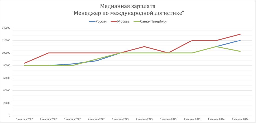 Заработная плата менеджера по логистике, 2024