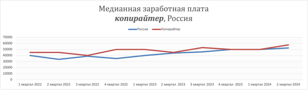 динамика заработных плат копирайтер