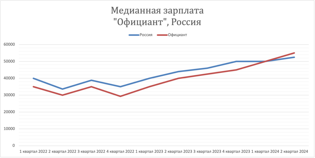 официант - Заработная плата в России за 2 года. Динамика зарплат