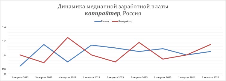 динамика заработных плат копирайтер