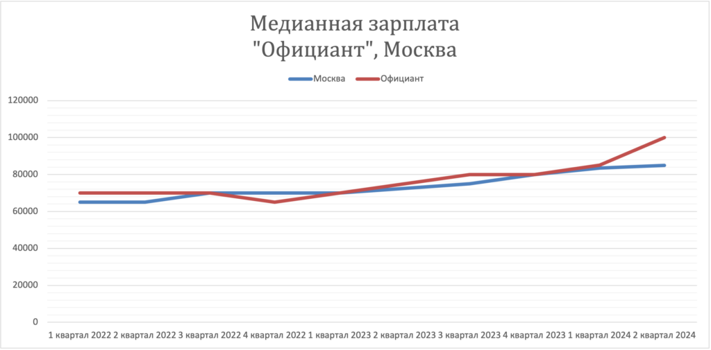 Заработная плата в России за 2 года. Динамика зарплат официант Москва