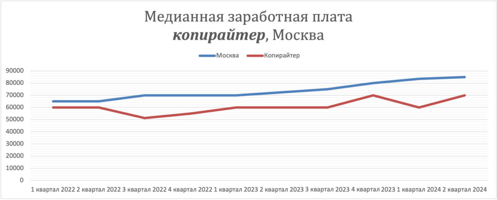 динамика заработных плат копирайтер