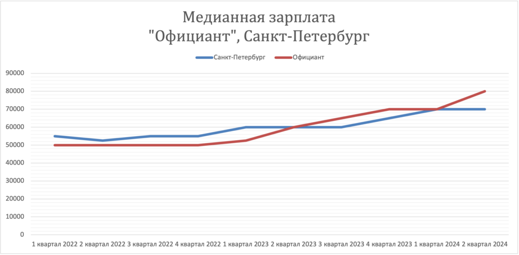 Заработная плата в России за 2 года. Динамика зарплат официант /Санкт Петербург