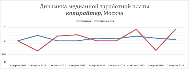 динамика заработных плат копирайтер