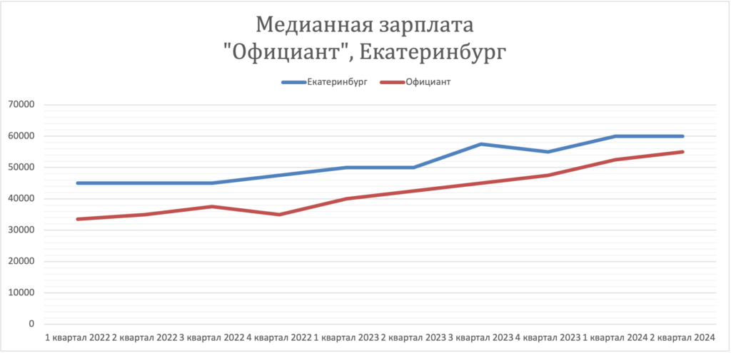 Заработная плата в России за 2 года. Динамика зарплат официант екатеринбург