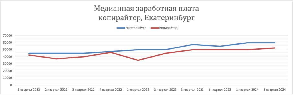 динамика заработных плат копирайтер