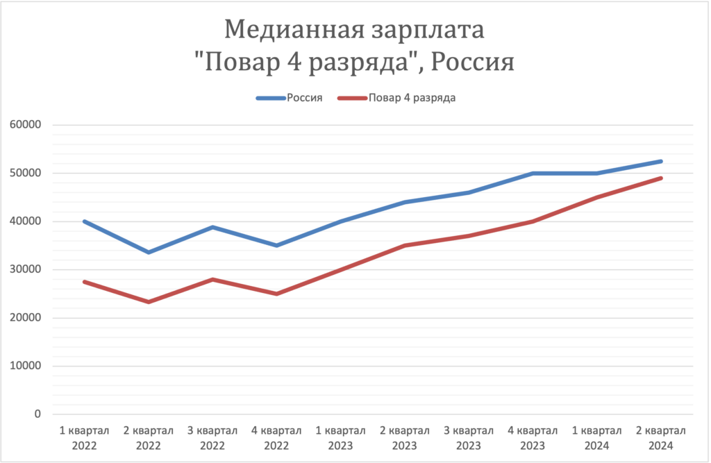 Заработная плата в России за 2 года. Динамика зарплат повар