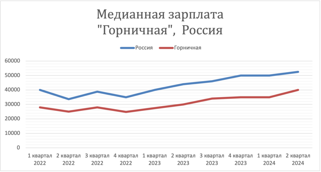 Заработная плата в России за 2 года. Динамика зарплат - горничная