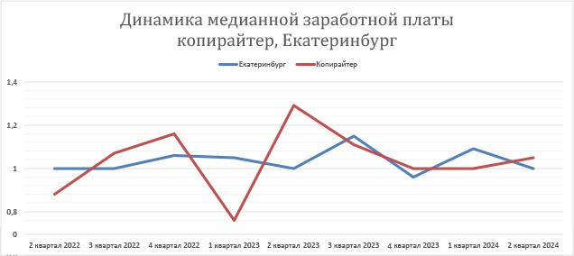 динамика заработных плат копирайтер