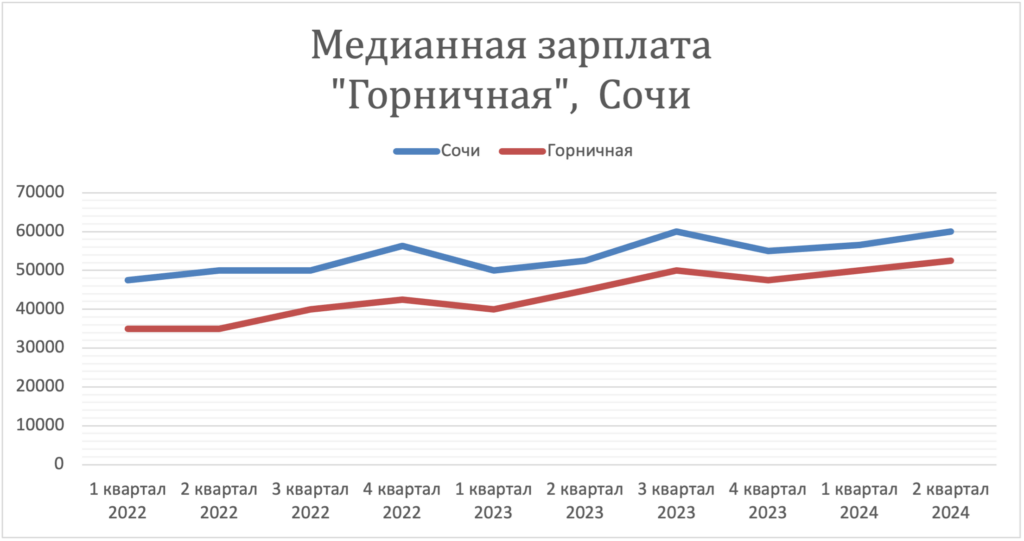 горничная Заработная плата в России за 2 года. Динамика зарплат