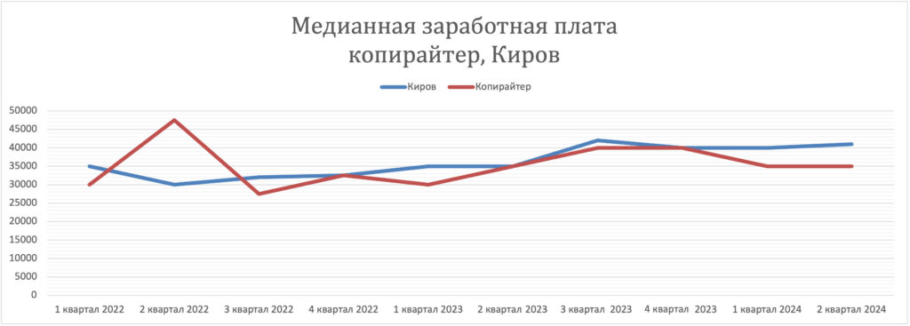 динамика заработных плат копирайтер