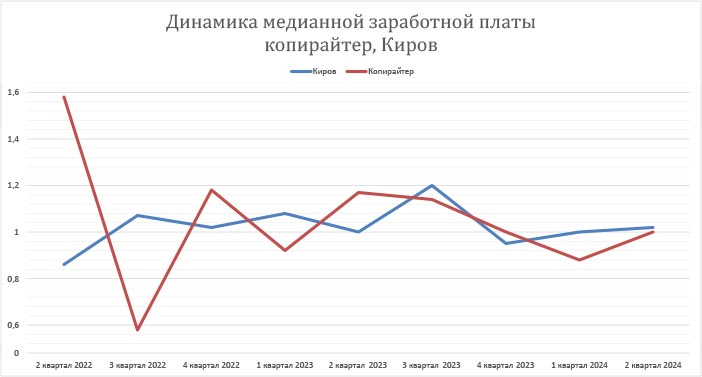 динамика заработных плат копирайтер