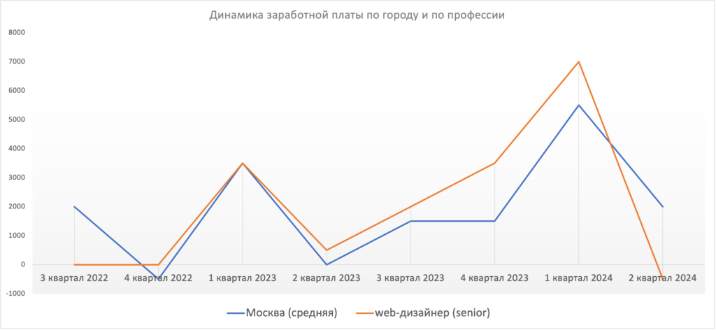 Реальная динамика заработных плат - визуализация данных