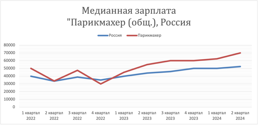 парикмахер Заработная плата в России за 2 года. Динамика зарплат