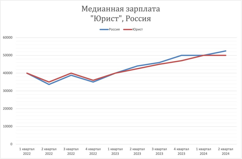 Заработная плата юриста, Россия, 2024