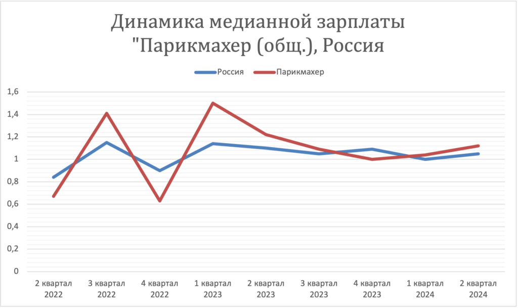 Заработная плата в России за 2 года. Динамика зарплат - динамика