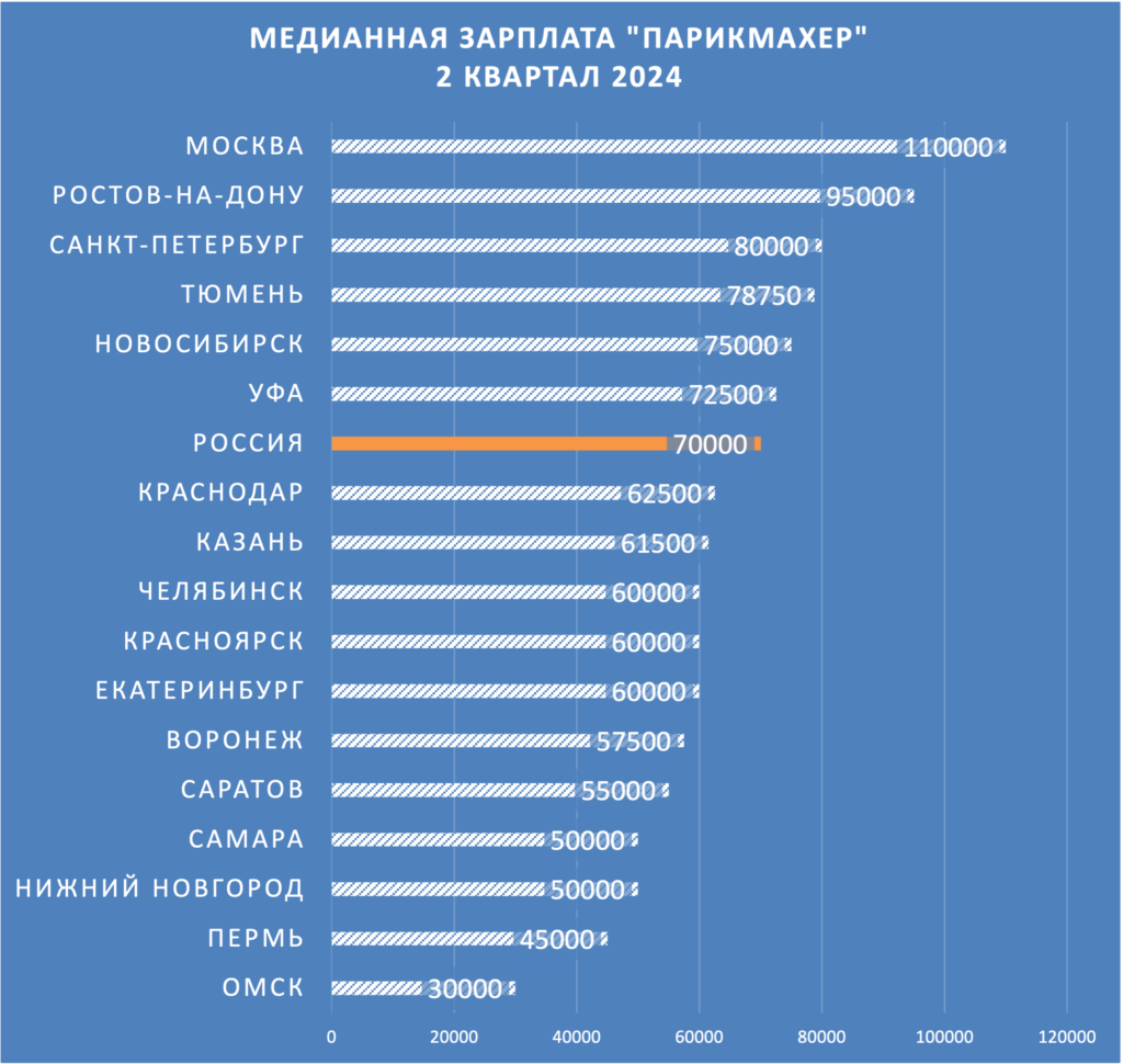 Парикмахер - динамика зарплат по различным городам (где больше платят парикмахерам)